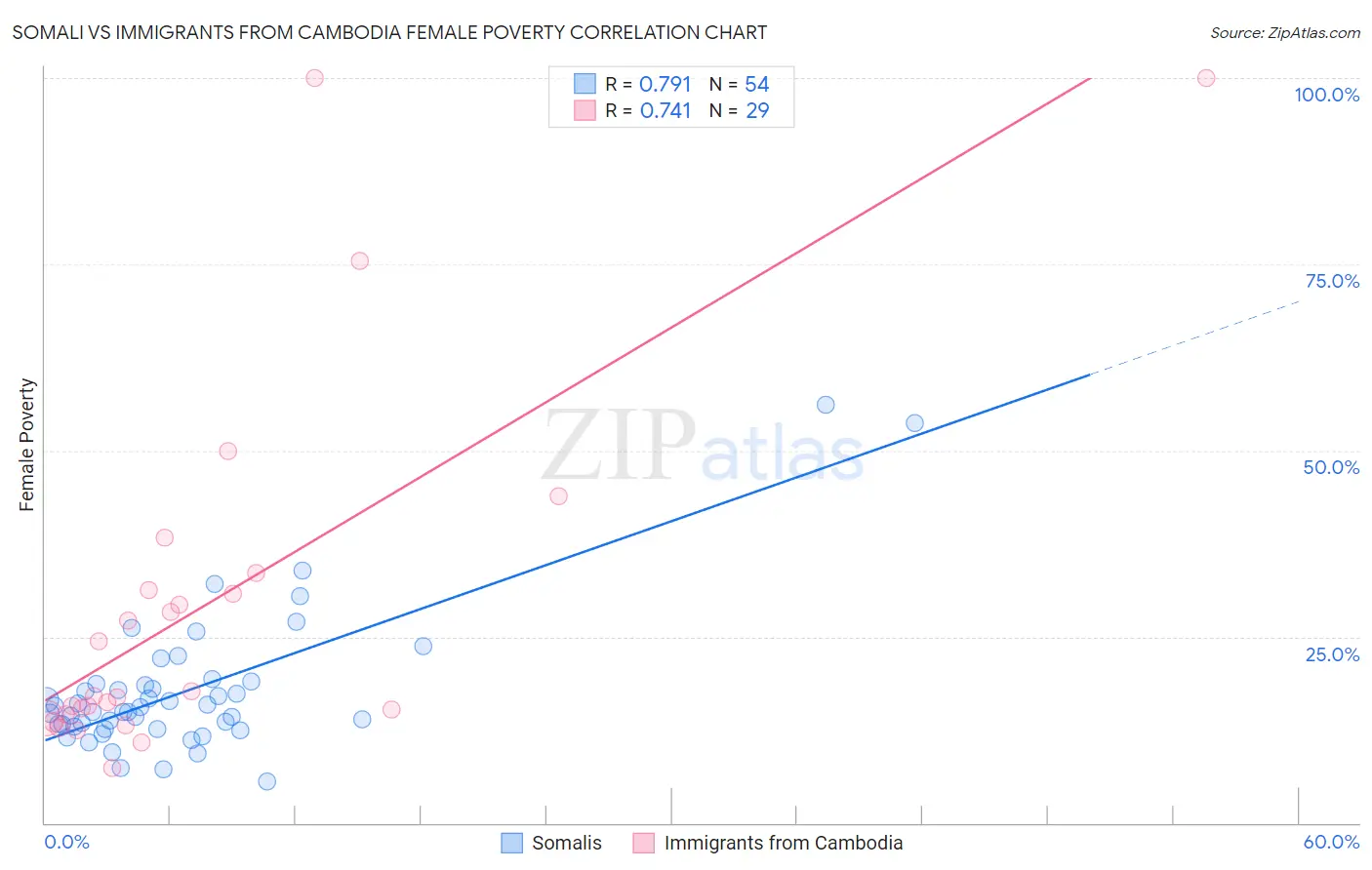 Somali vs Immigrants from Cambodia Female Poverty