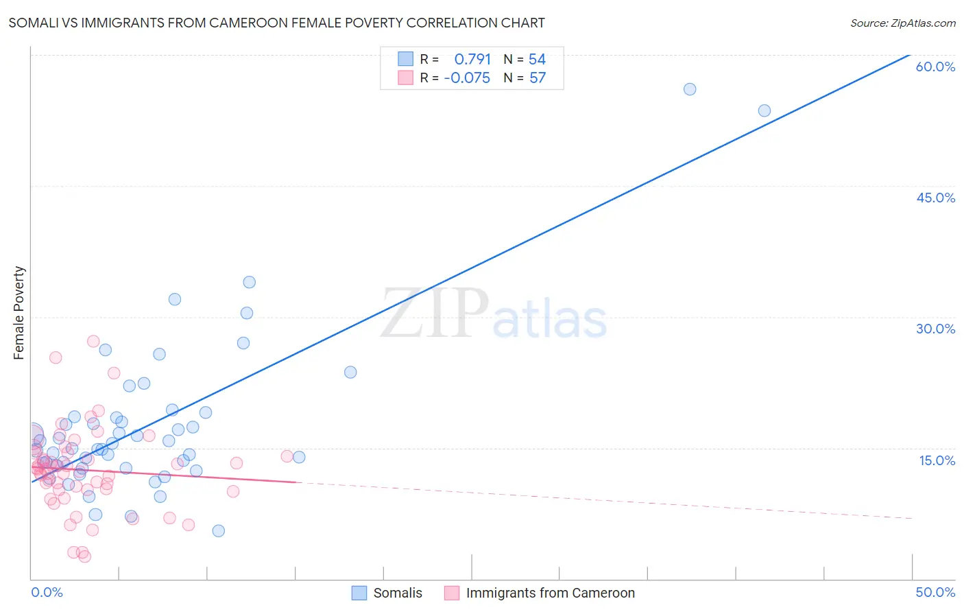 Somali vs Immigrants from Cameroon Female Poverty