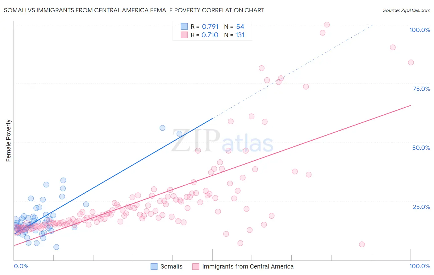 Somali vs Immigrants from Central America Female Poverty