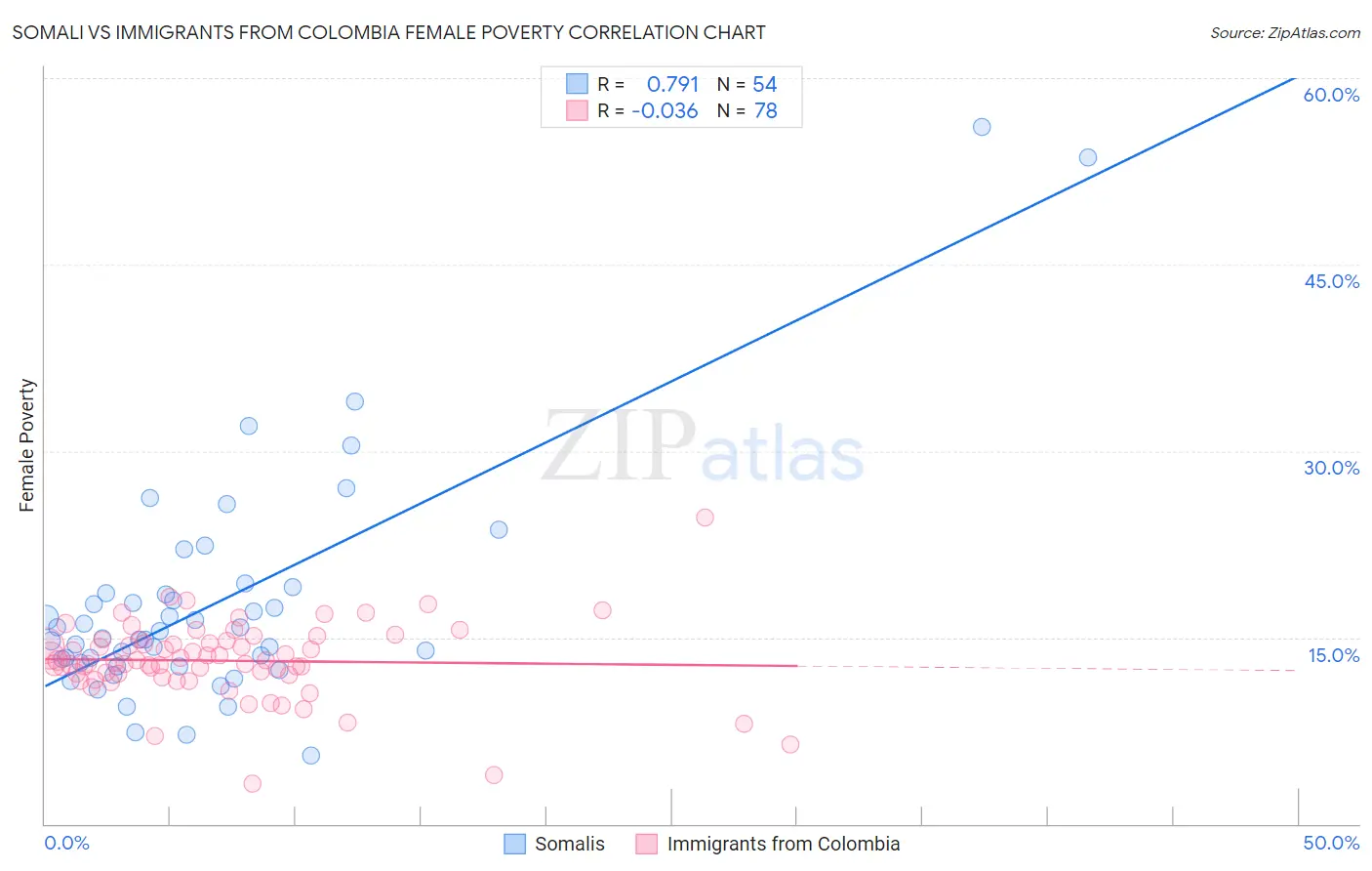 Somali vs Immigrants from Colombia Female Poverty