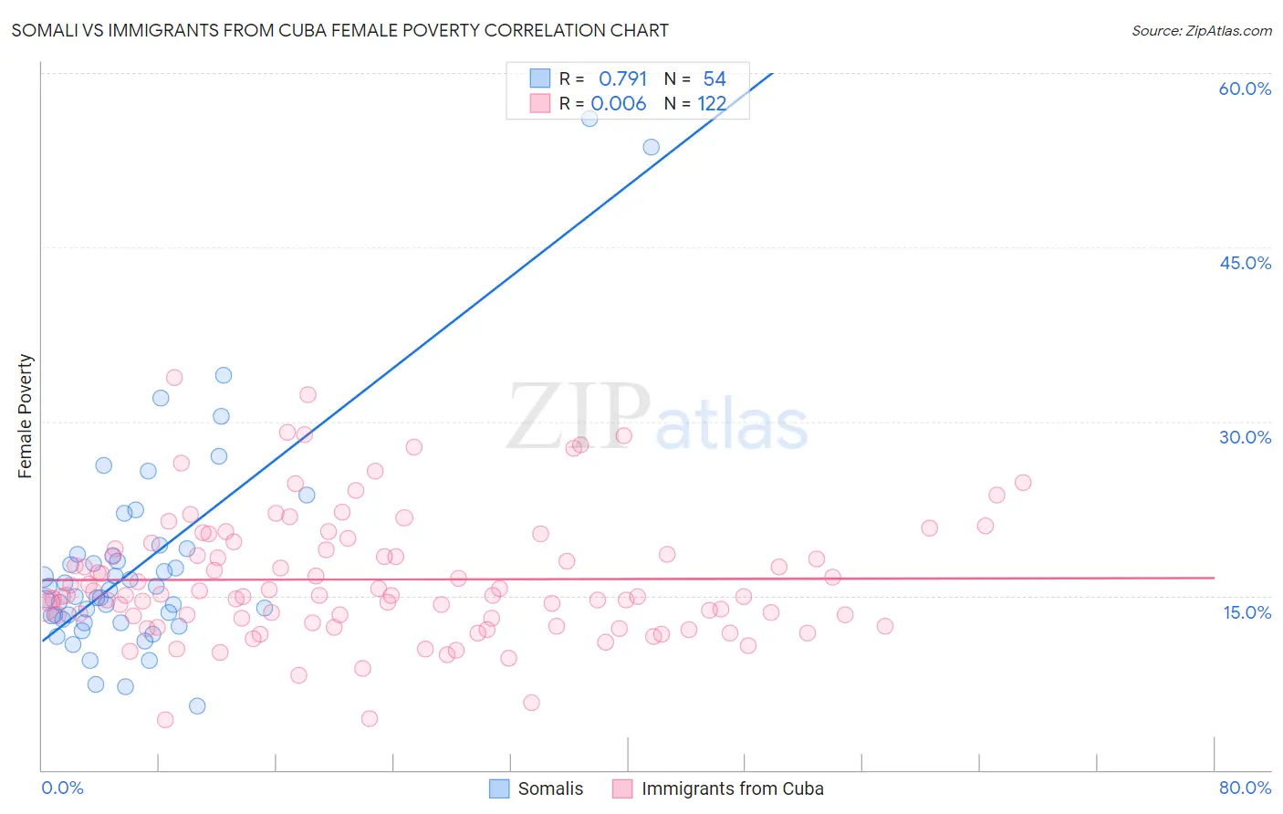 Somali vs Immigrants from Cuba Female Poverty