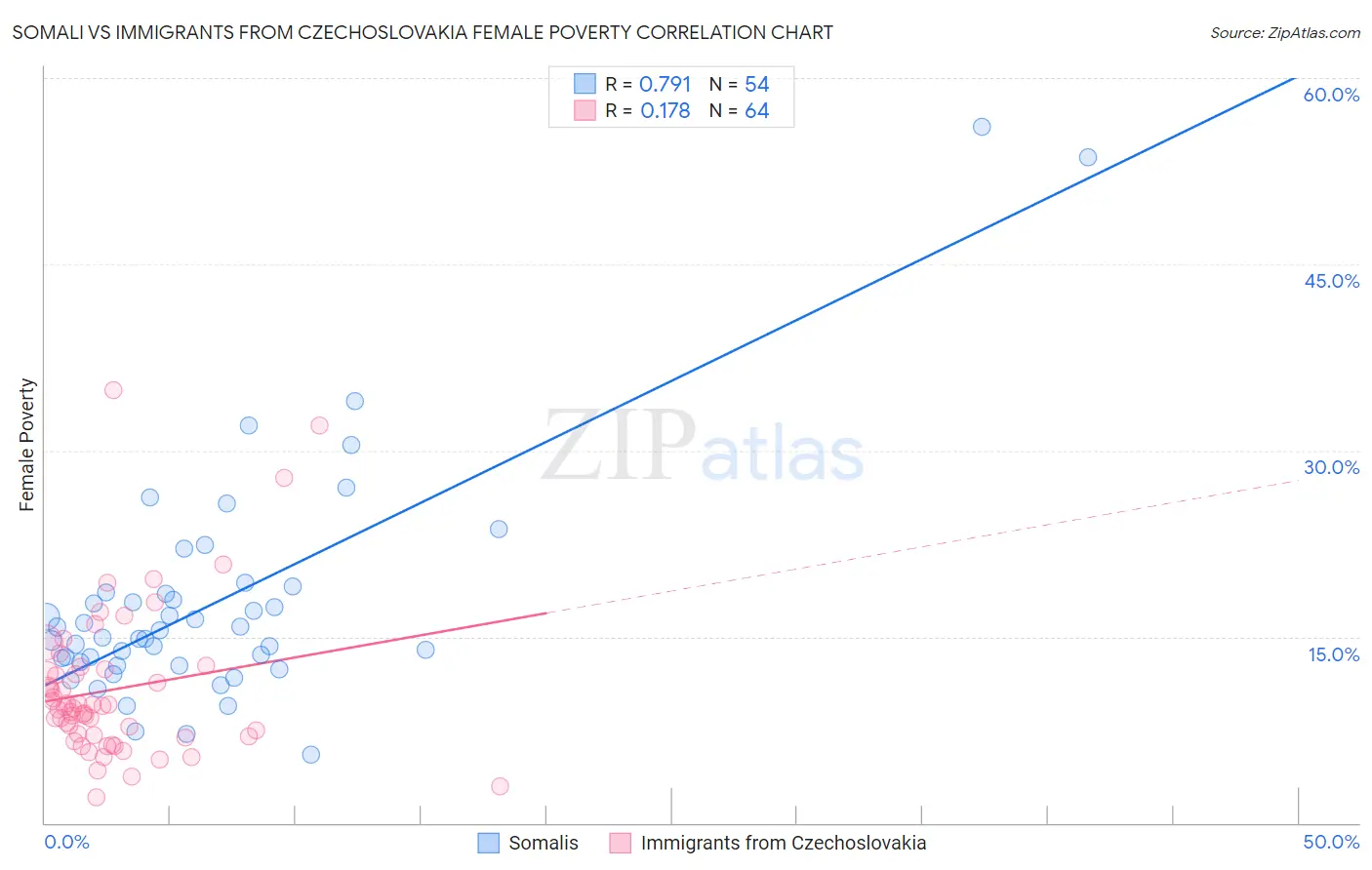 Somali vs Immigrants from Czechoslovakia Female Poverty