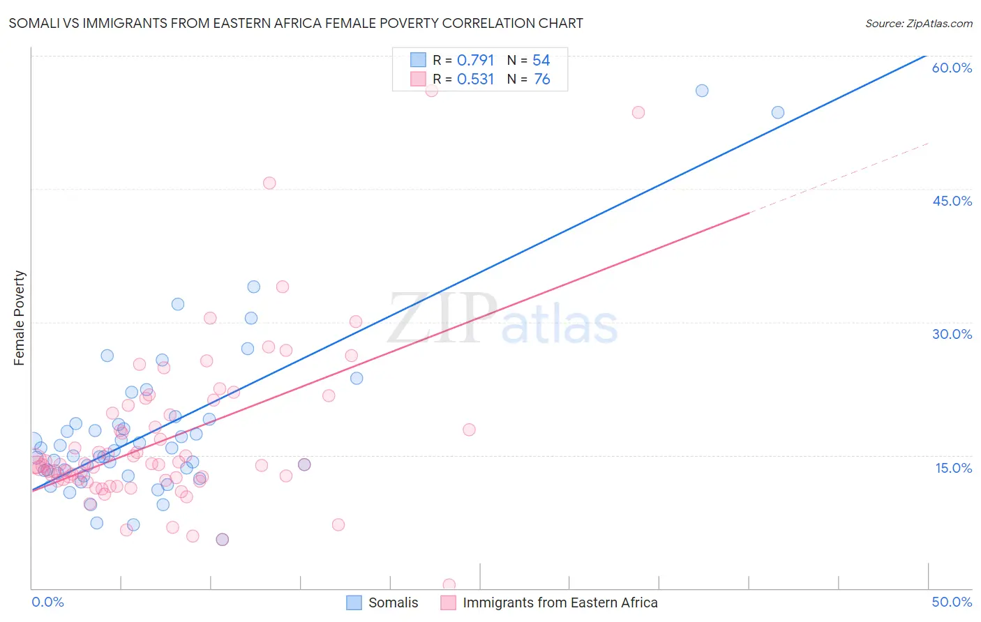 Somali vs Immigrants from Eastern Africa Female Poverty
