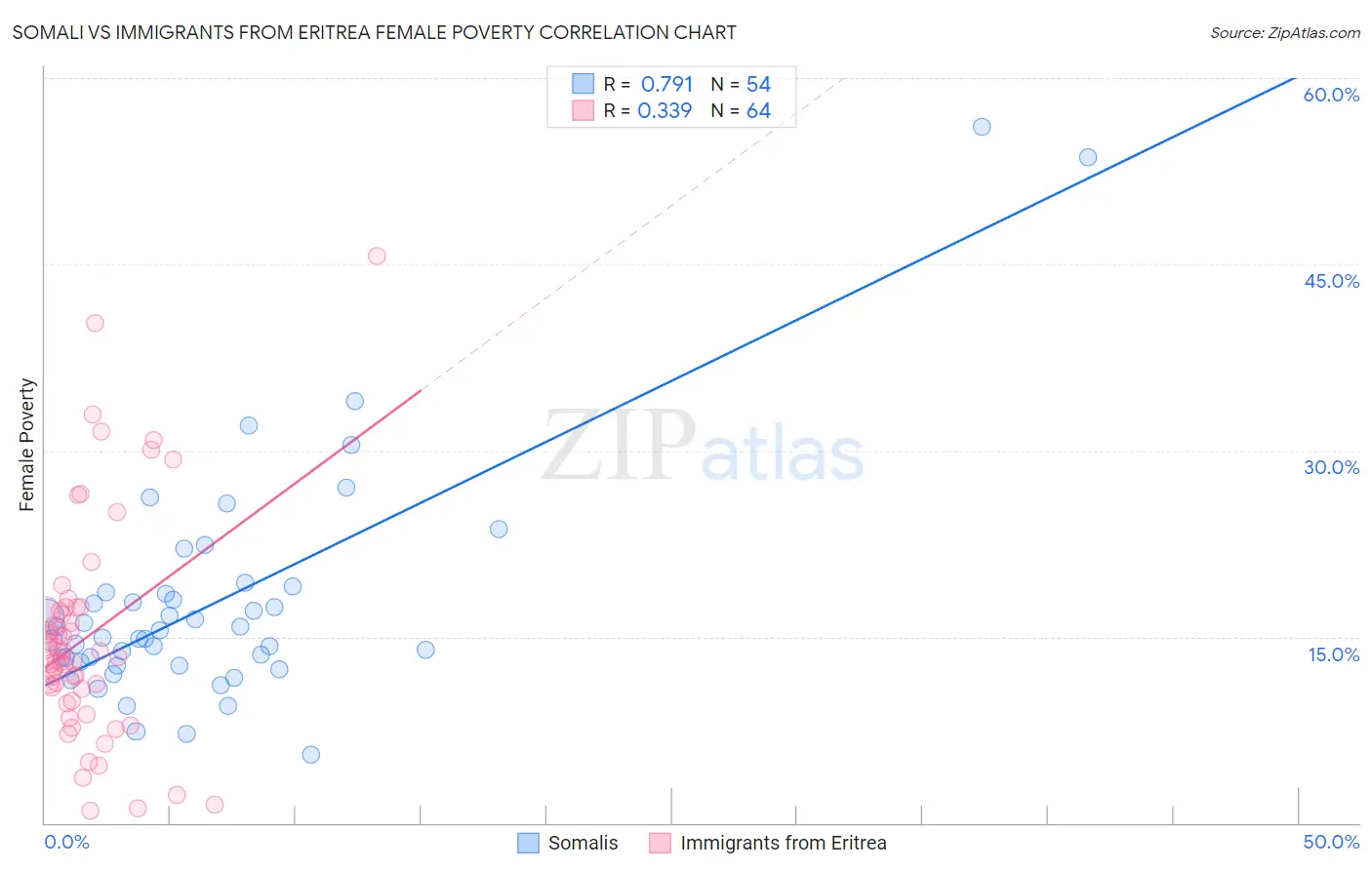 Somali vs Immigrants from Eritrea Female Poverty