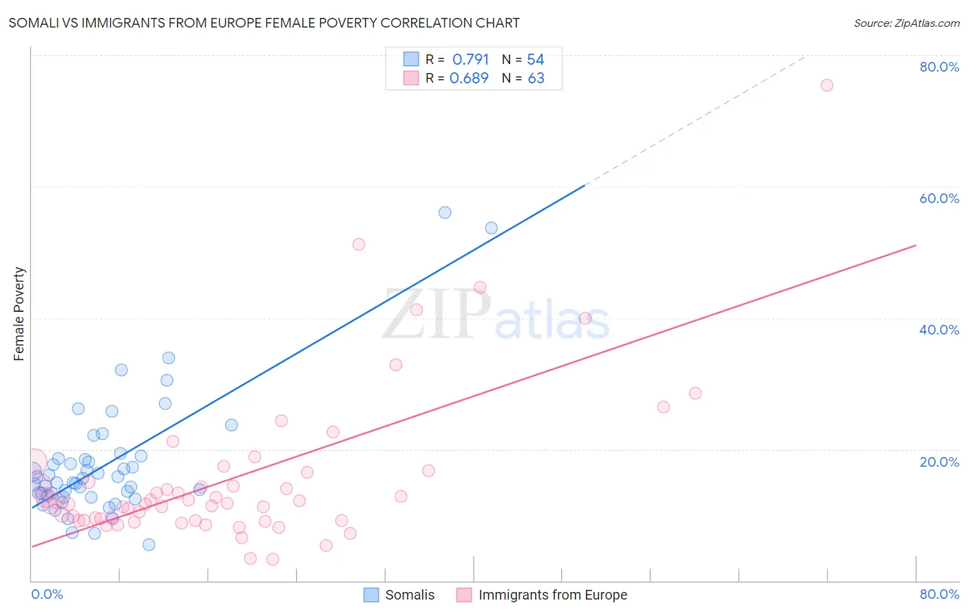 Somali vs Immigrants from Europe Female Poverty