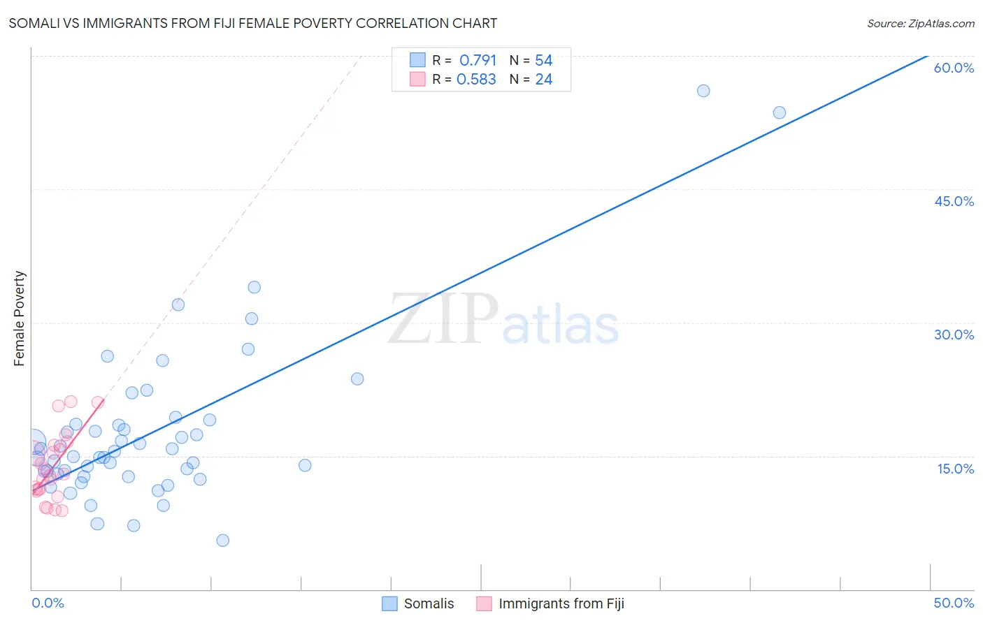 Somali vs Immigrants from Fiji Female Poverty