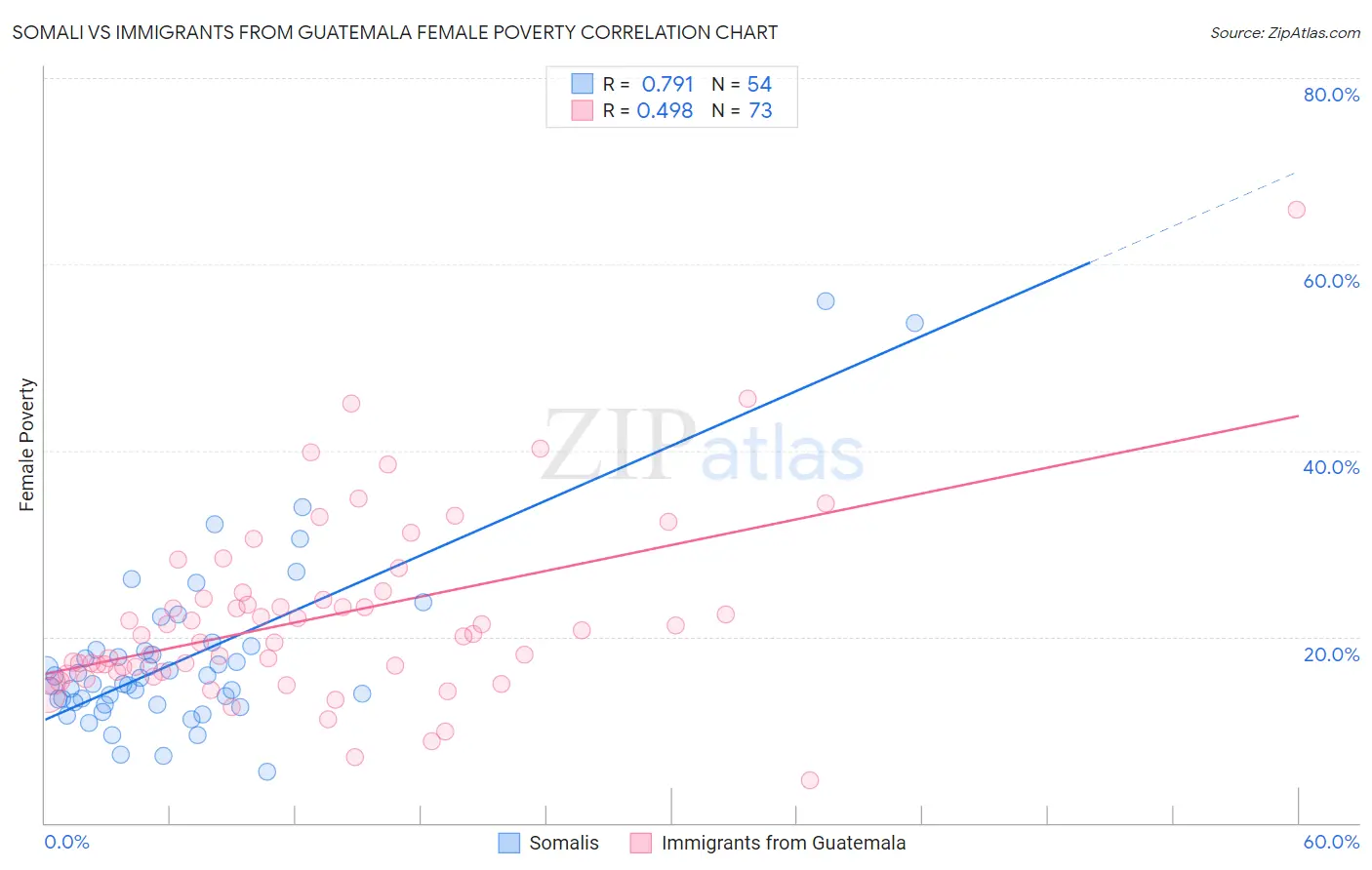 Somali vs Immigrants from Guatemala Female Poverty
