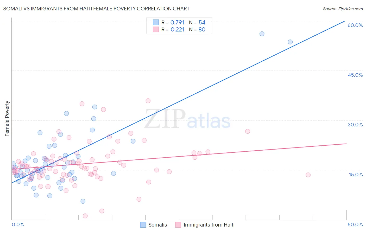 Somali vs Immigrants from Haiti Female Poverty