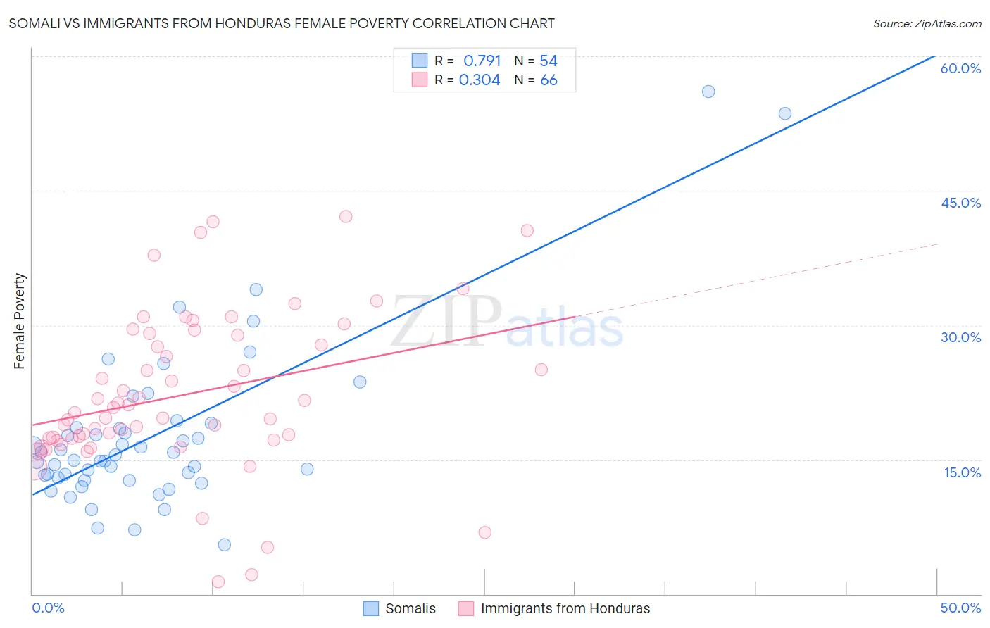 Somali vs Immigrants from Honduras Female Poverty