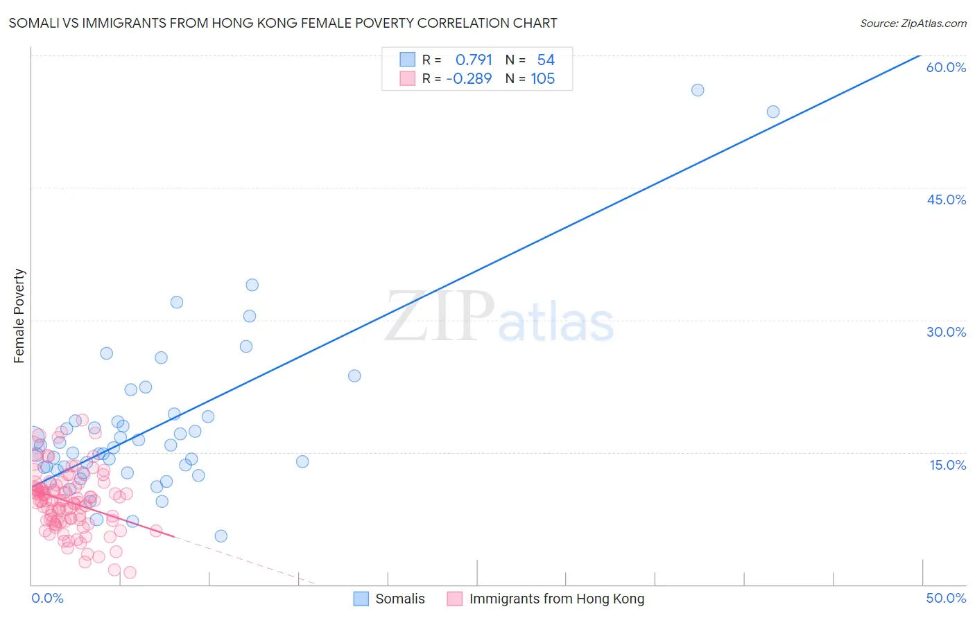 Somali vs Immigrants from Hong Kong Female Poverty