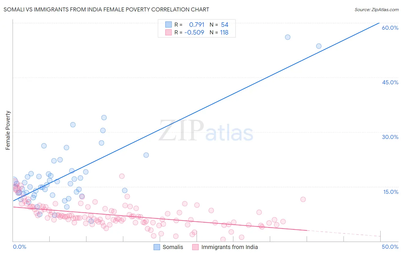 Somali vs Immigrants from India Female Poverty