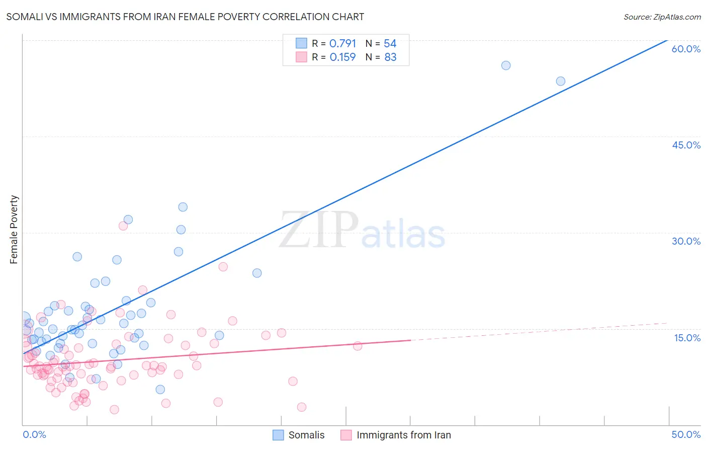 Somali vs Immigrants from Iran Female Poverty