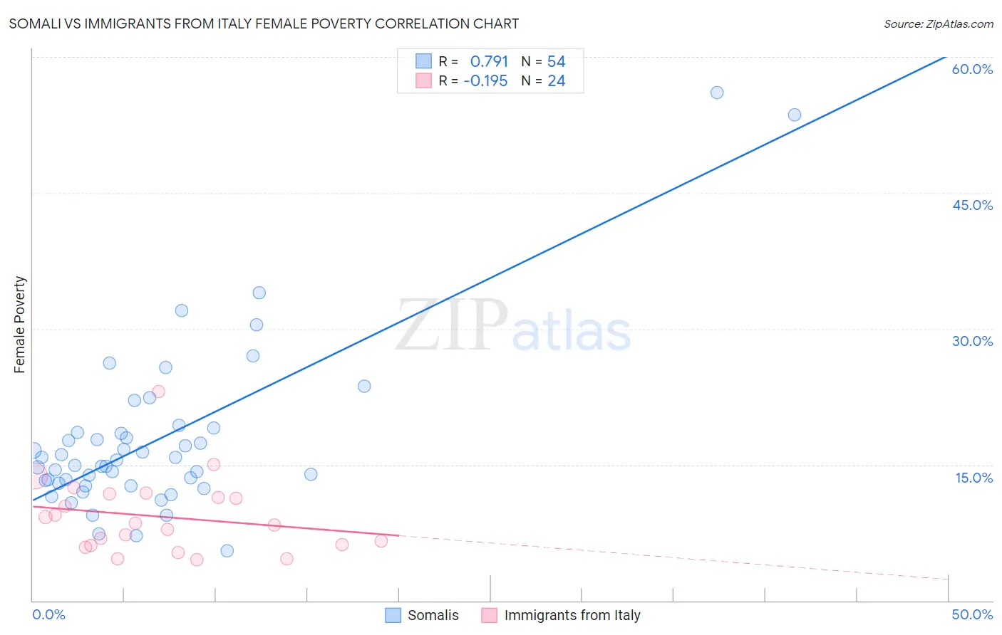 Somali vs Immigrants from Italy Female Poverty