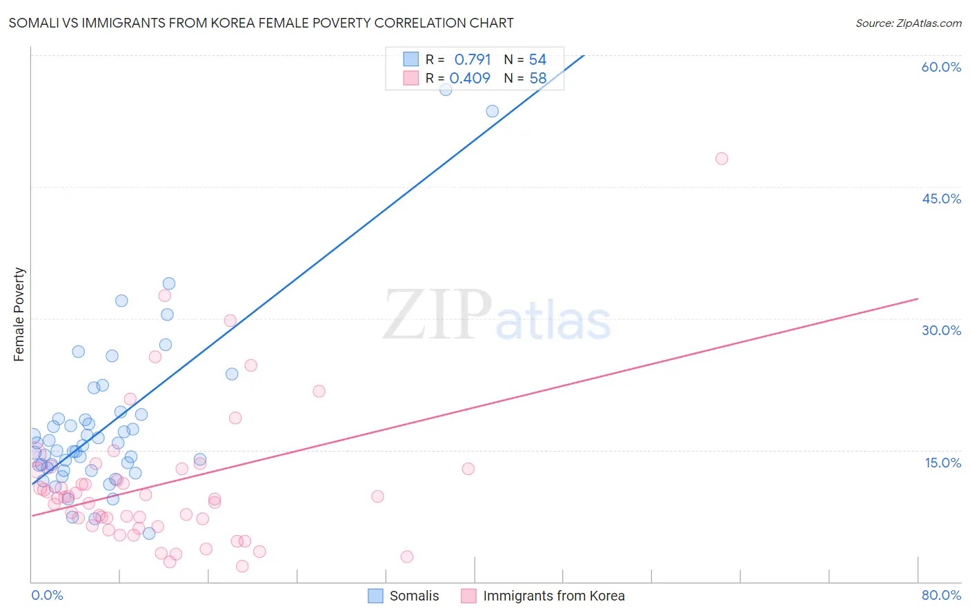 Somali vs Immigrants from Korea Female Poverty