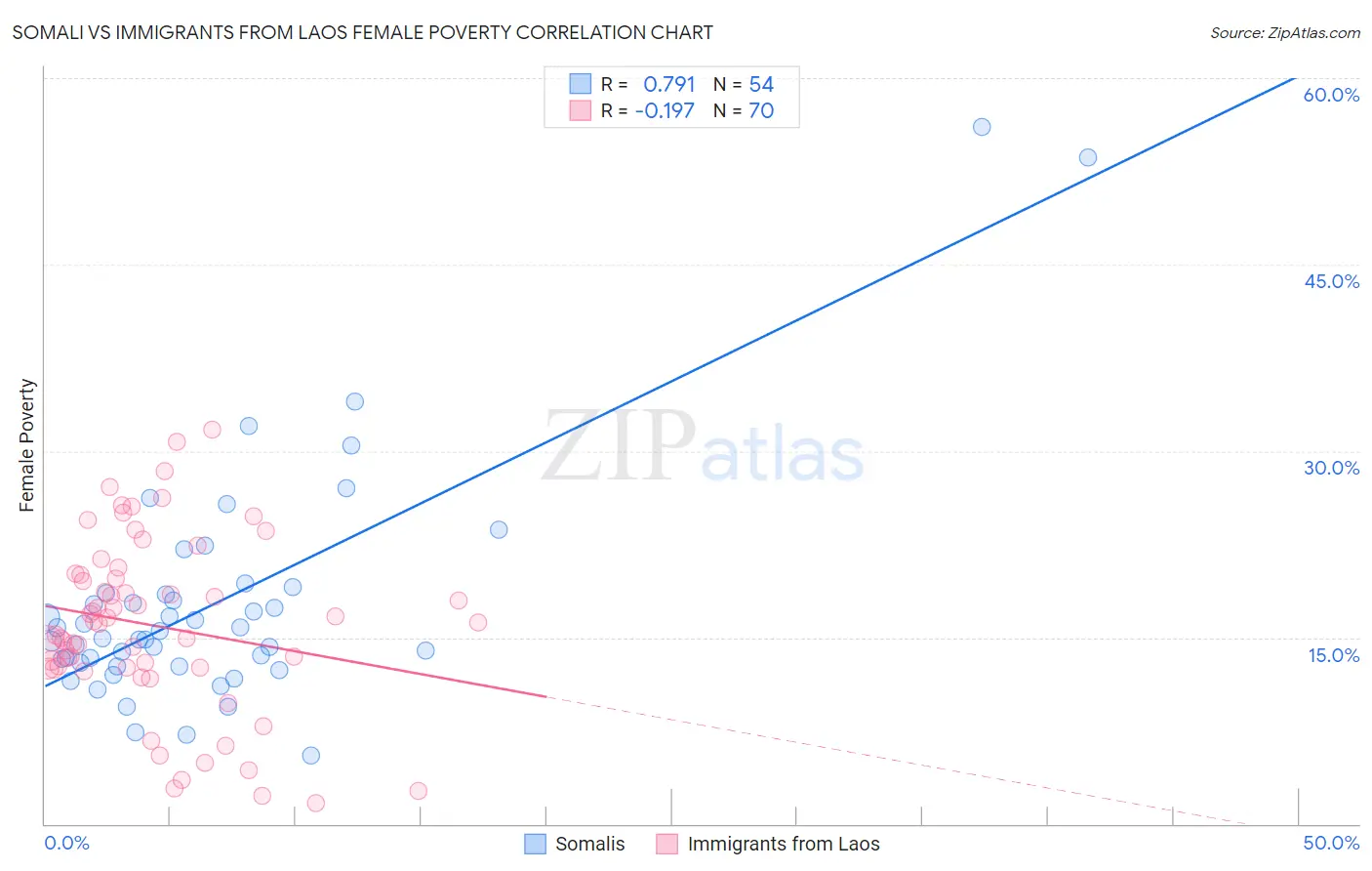 Somali vs Immigrants from Laos Female Poverty