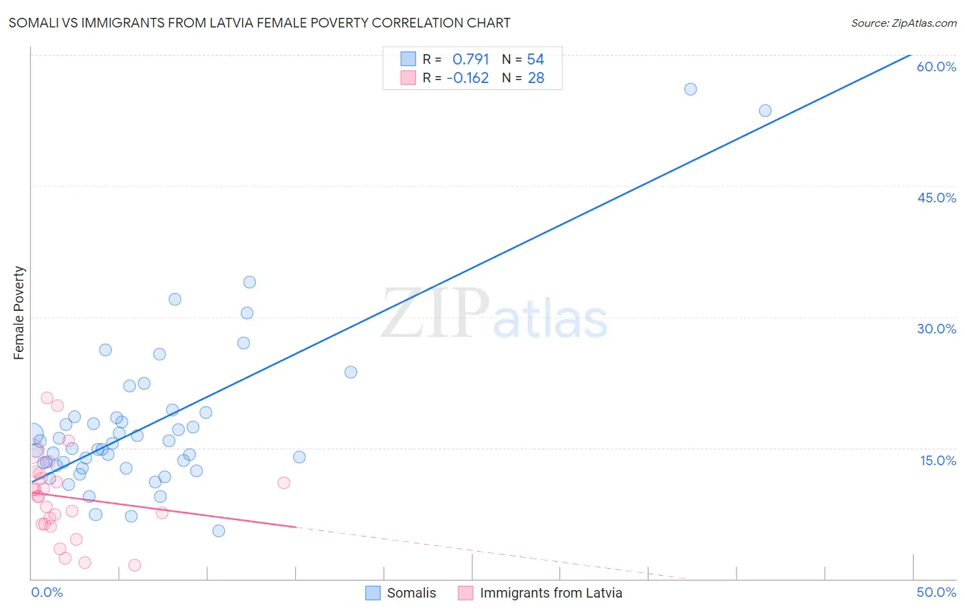 Somali vs Immigrants from Latvia Female Poverty