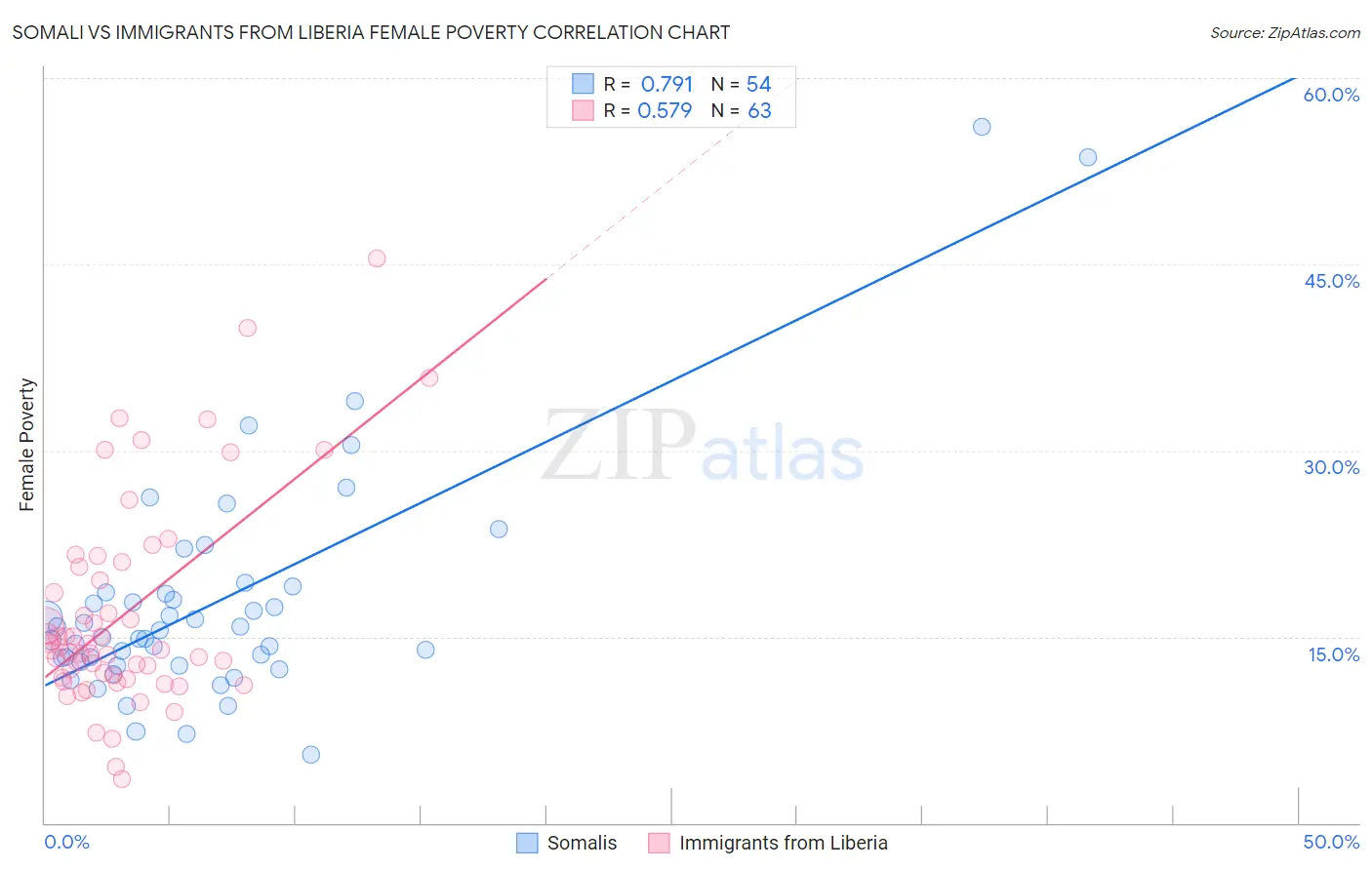 Somali vs Immigrants from Liberia Female Poverty
