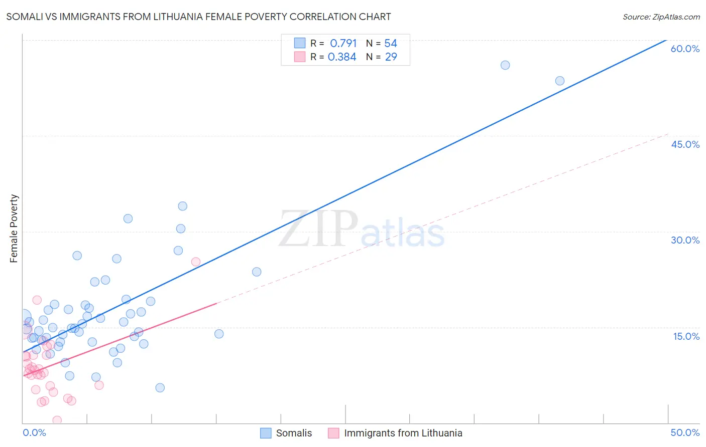 Somali vs Immigrants from Lithuania Female Poverty
