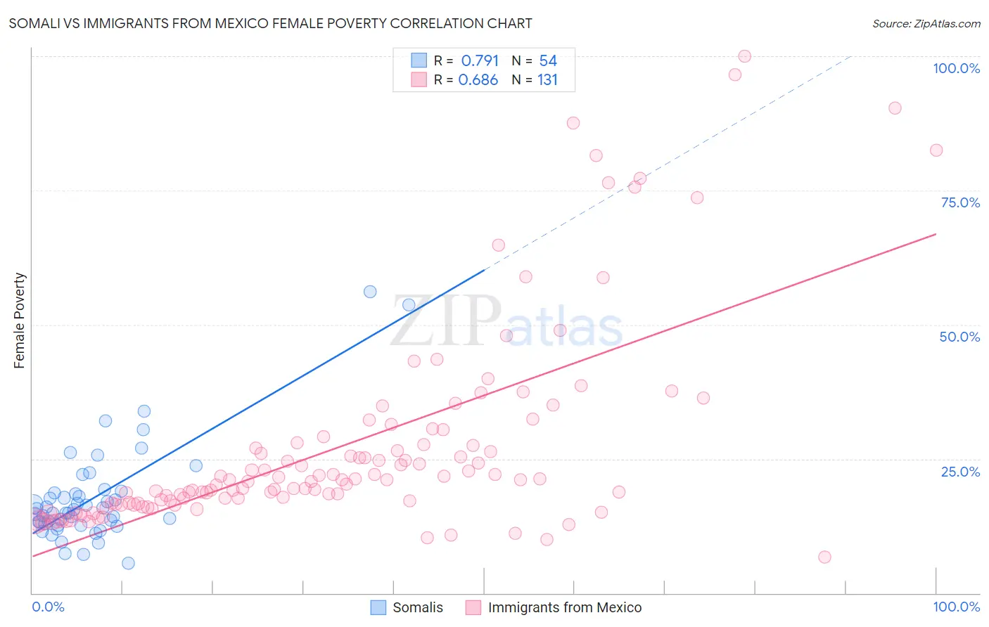 Somali vs Immigrants from Mexico Female Poverty