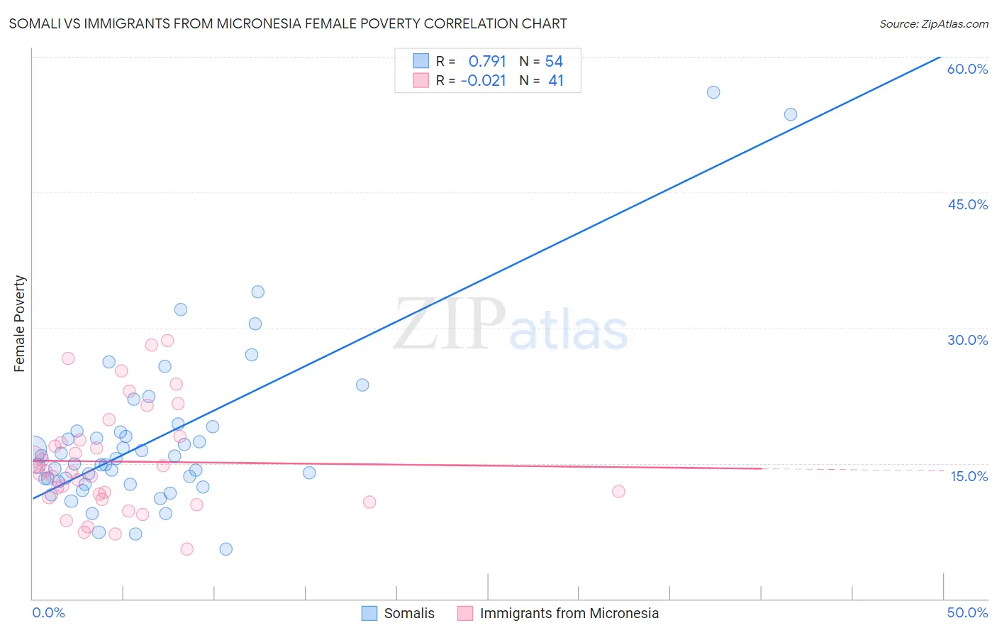 Somali vs Immigrants from Micronesia Female Poverty
