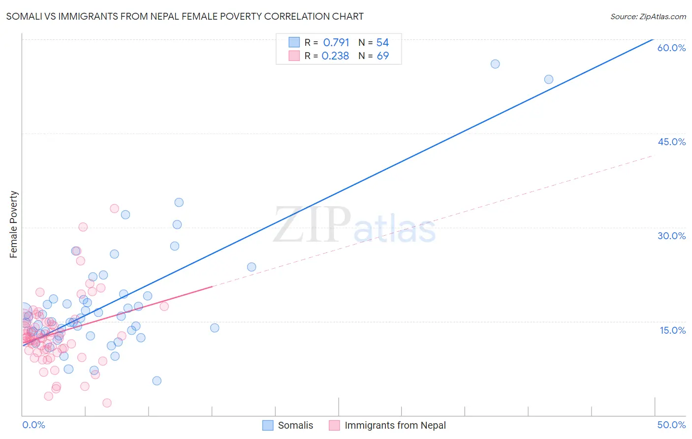 Somali vs Immigrants from Nepal Female Poverty