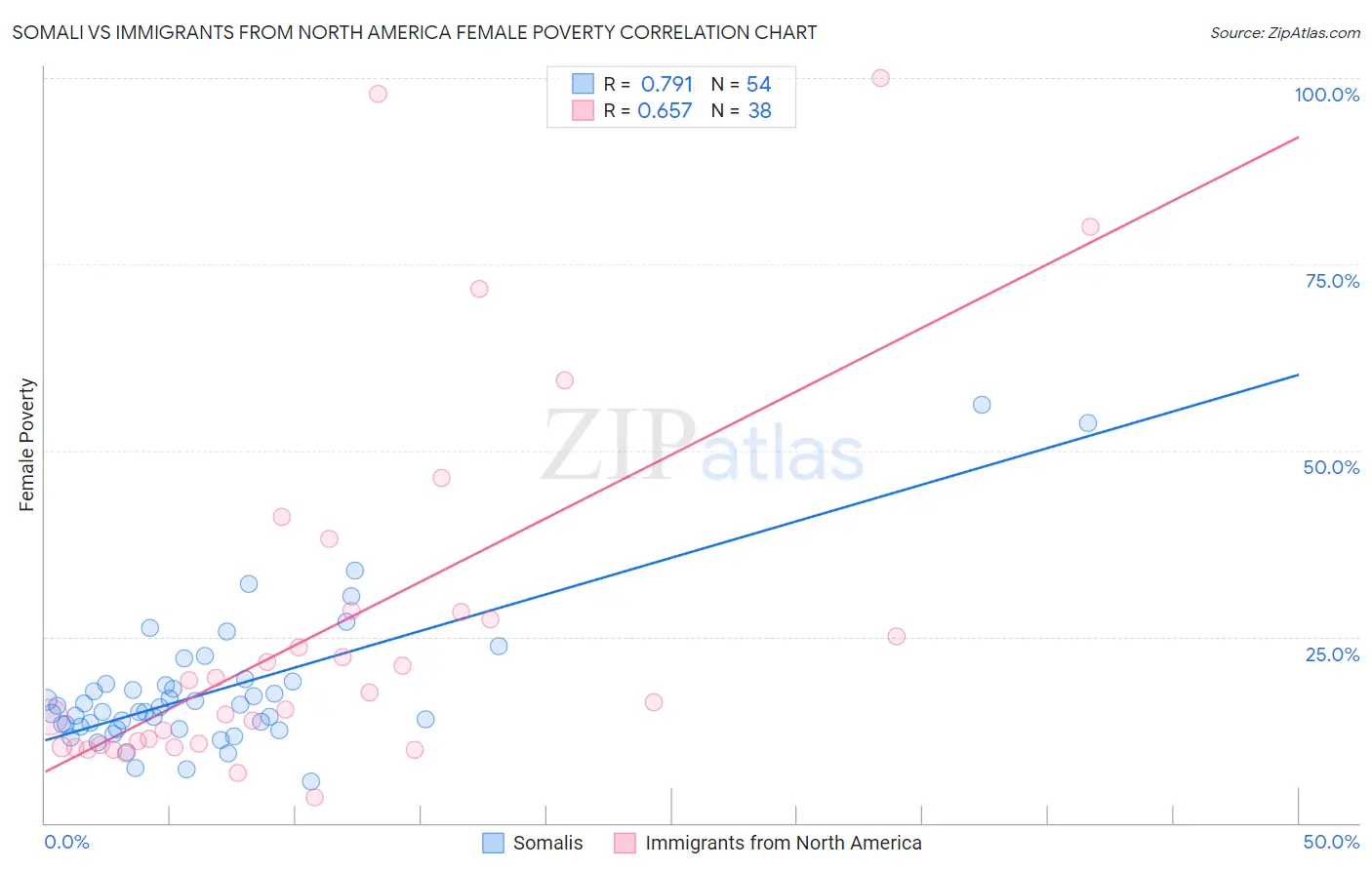 Somali vs Immigrants from North America Female Poverty