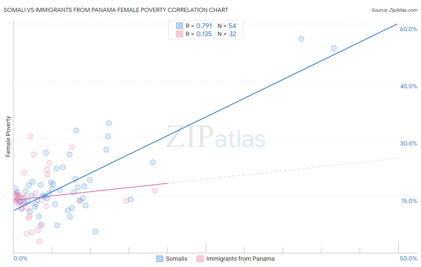 Somali vs Immigrants from Panama Female Poverty