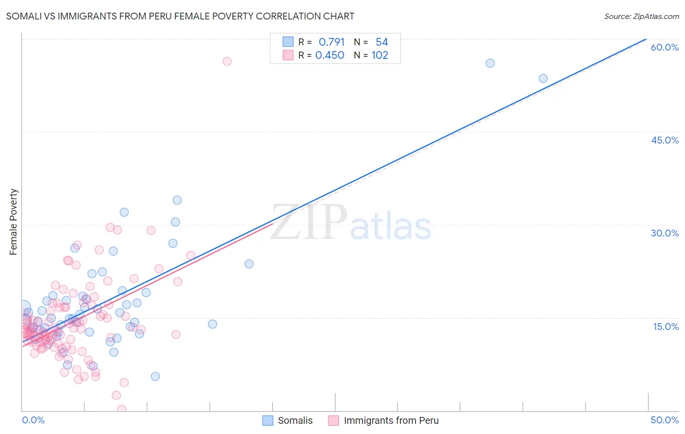 Somali vs Immigrants from Peru Female Poverty