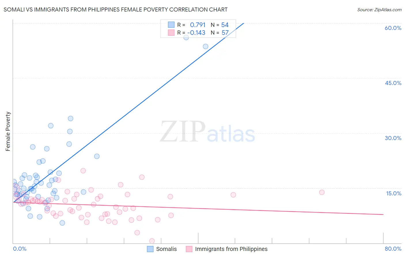 Somali vs Immigrants from Philippines Female Poverty