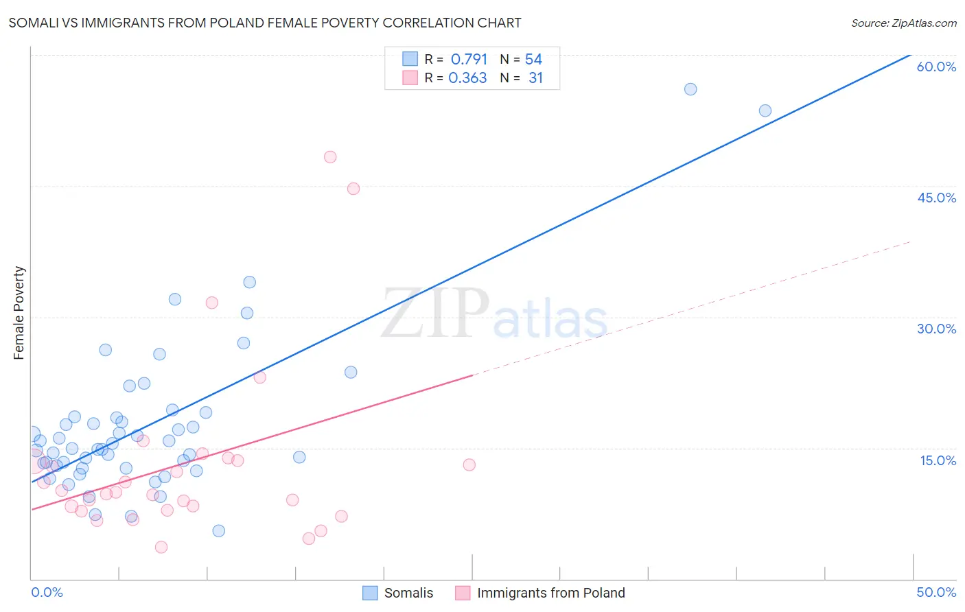 Somali vs Immigrants from Poland Female Poverty