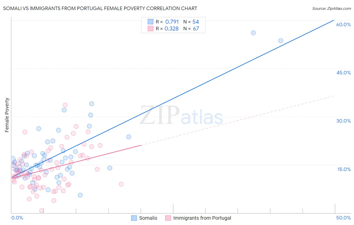 Somali vs Immigrants from Portugal Female Poverty