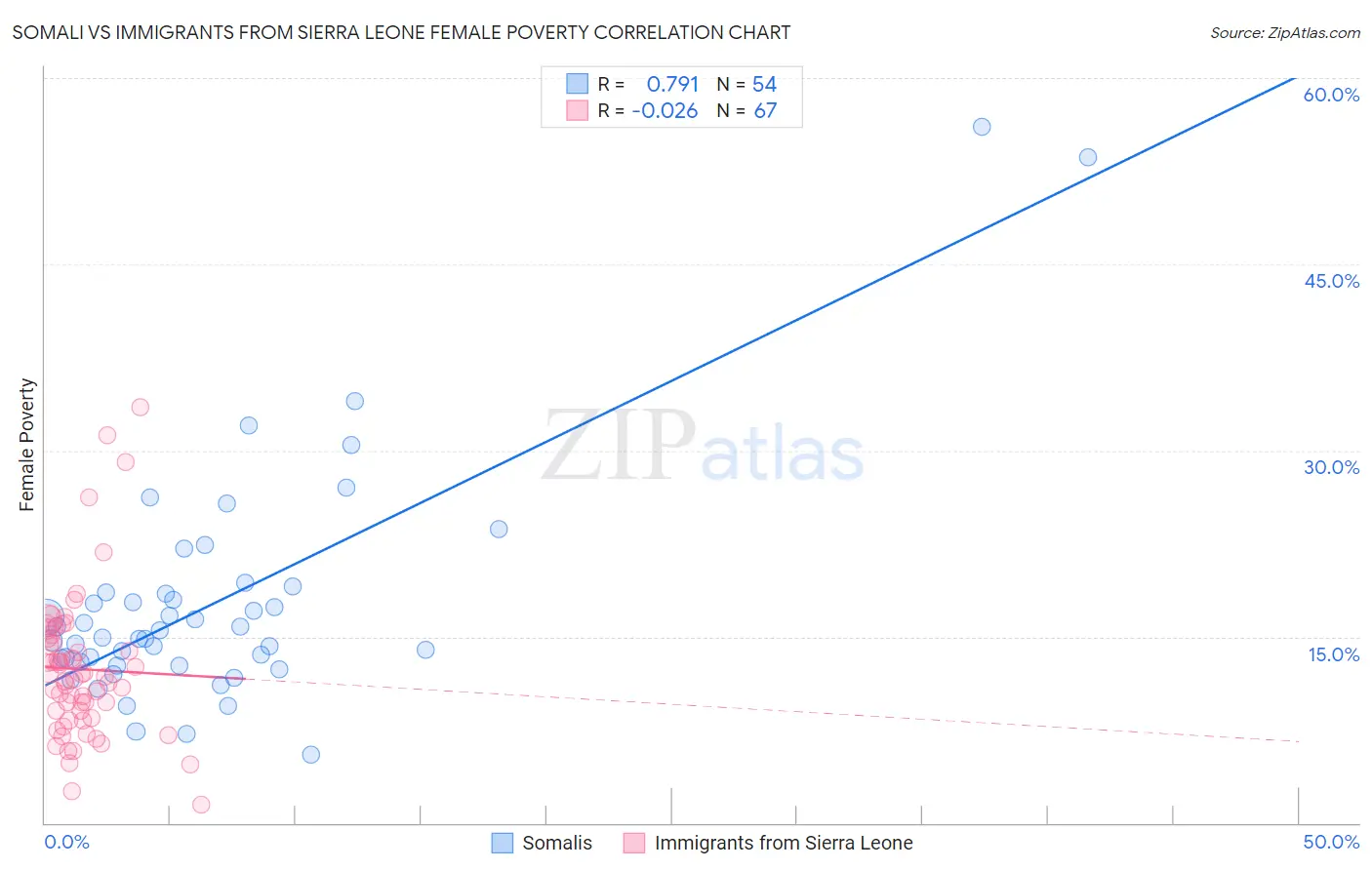 Somali vs Immigrants from Sierra Leone Female Poverty