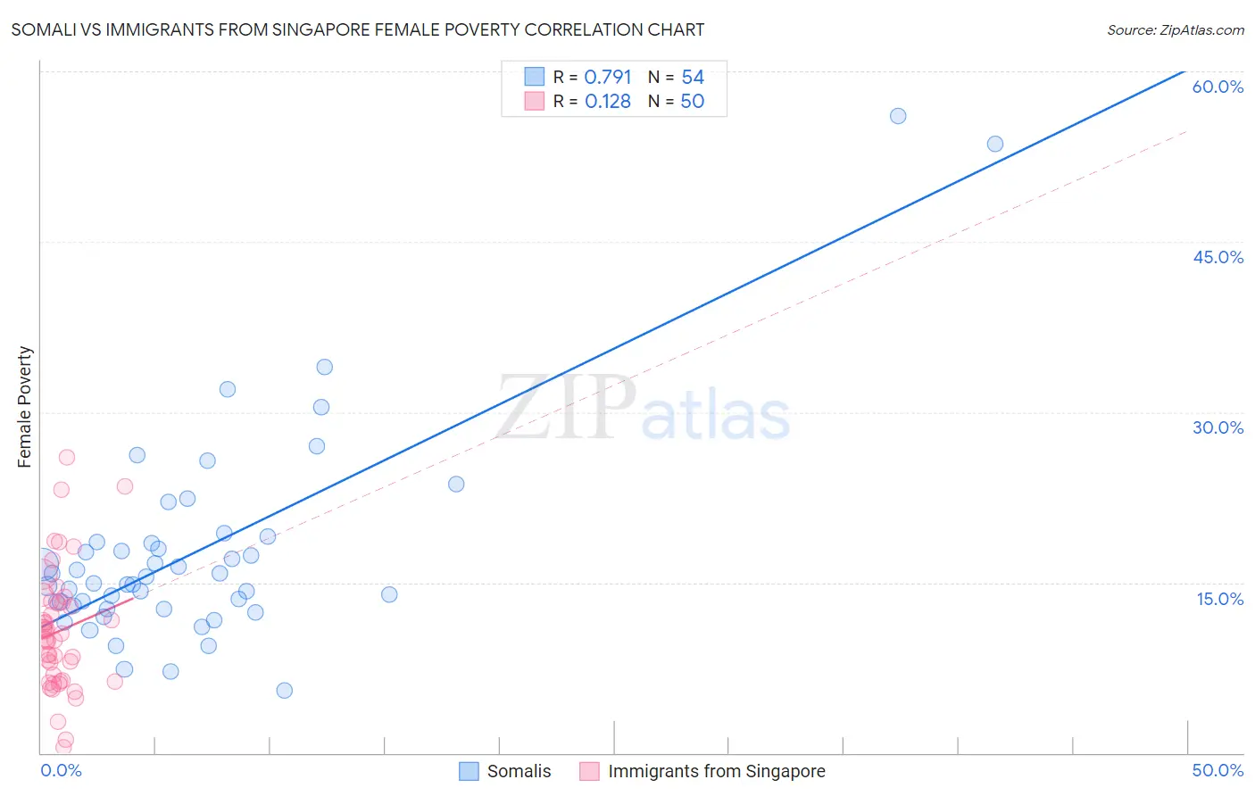 Somali vs Immigrants from Singapore Female Poverty