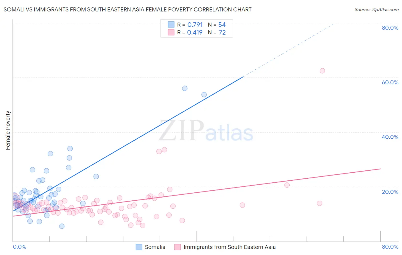 Somali vs Immigrants from South Eastern Asia Female Poverty