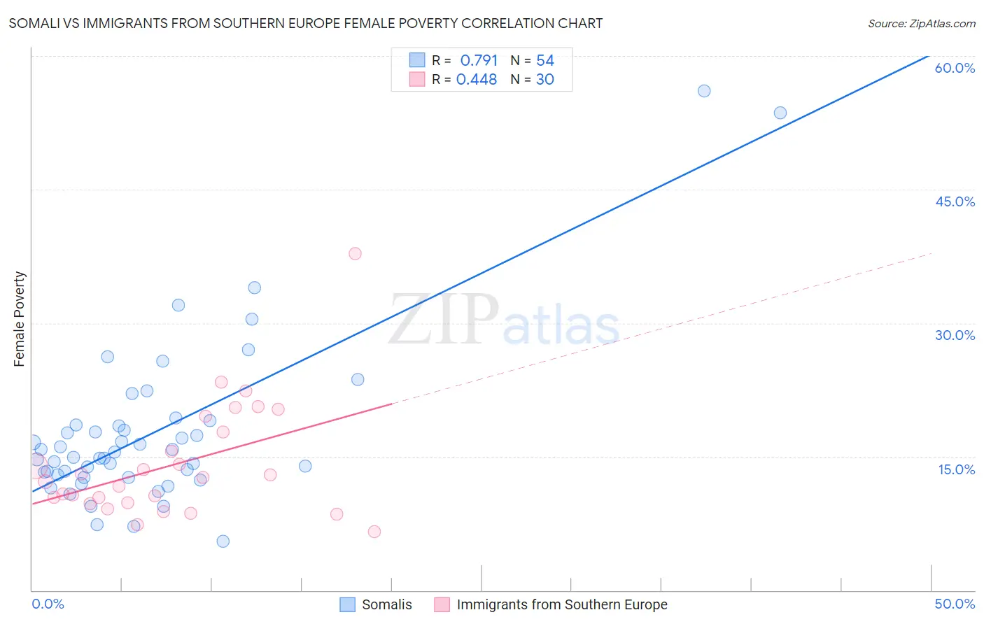 Somali vs Immigrants from Southern Europe Female Poverty