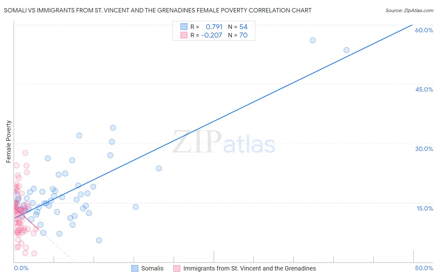 Somali vs Immigrants from St. Vincent and the Grenadines Female Poverty
