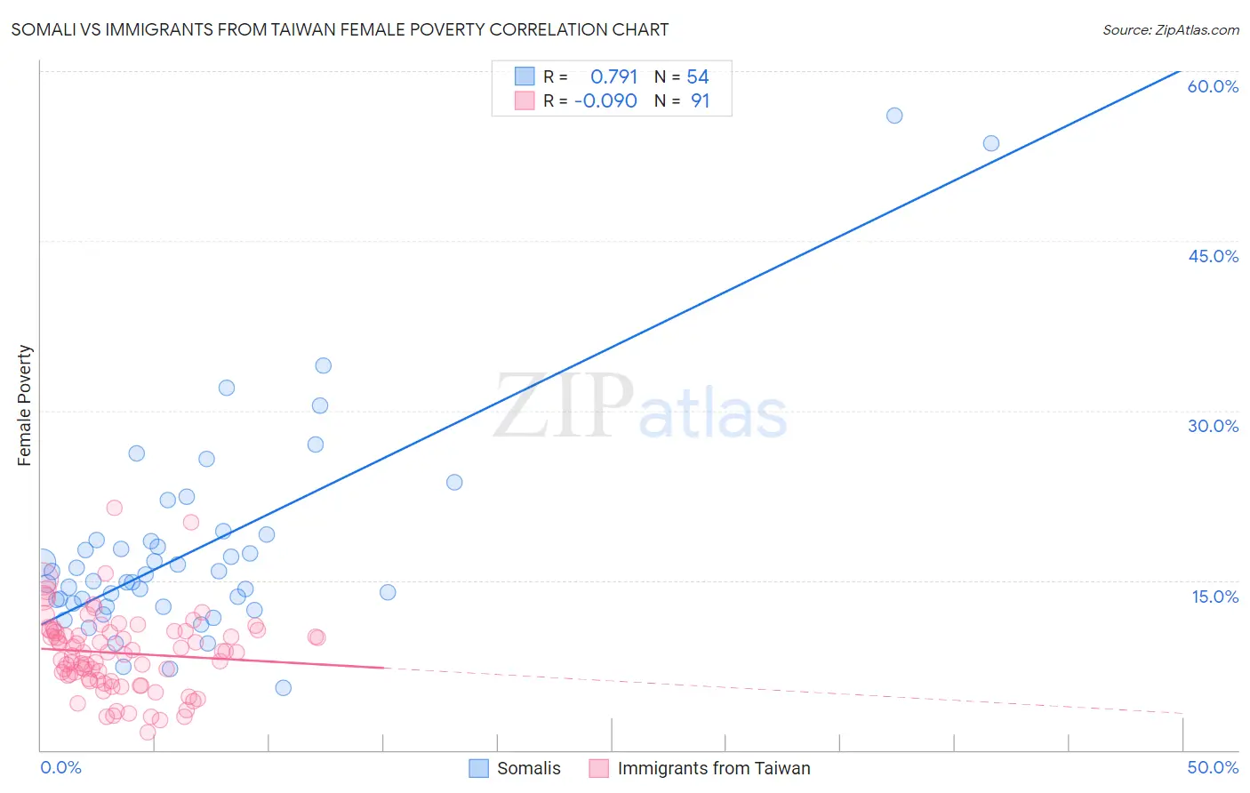 Somali vs Immigrants from Taiwan Female Poverty