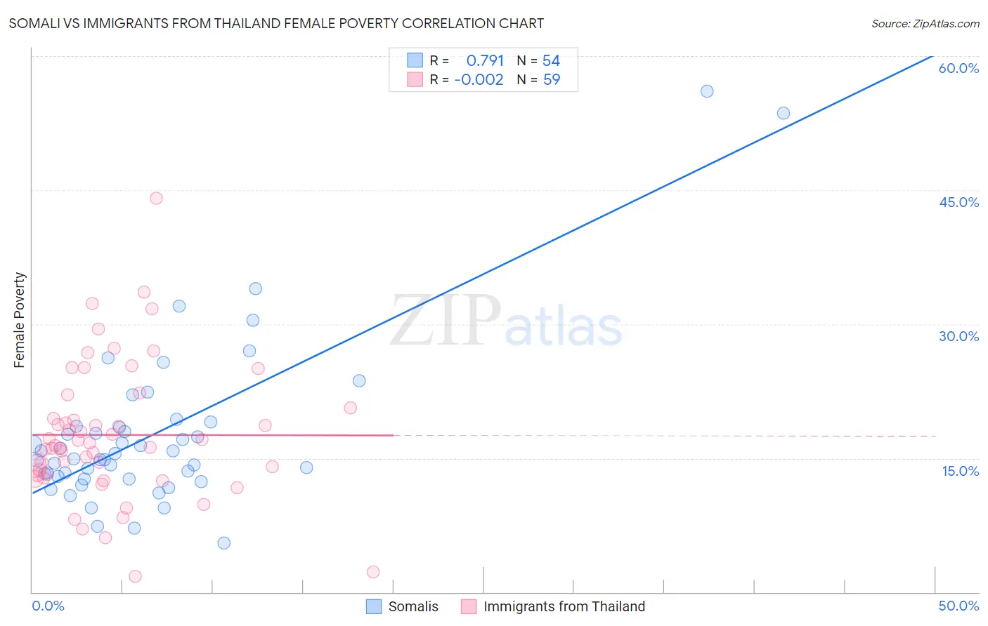 Somali vs Immigrants from Thailand Female Poverty