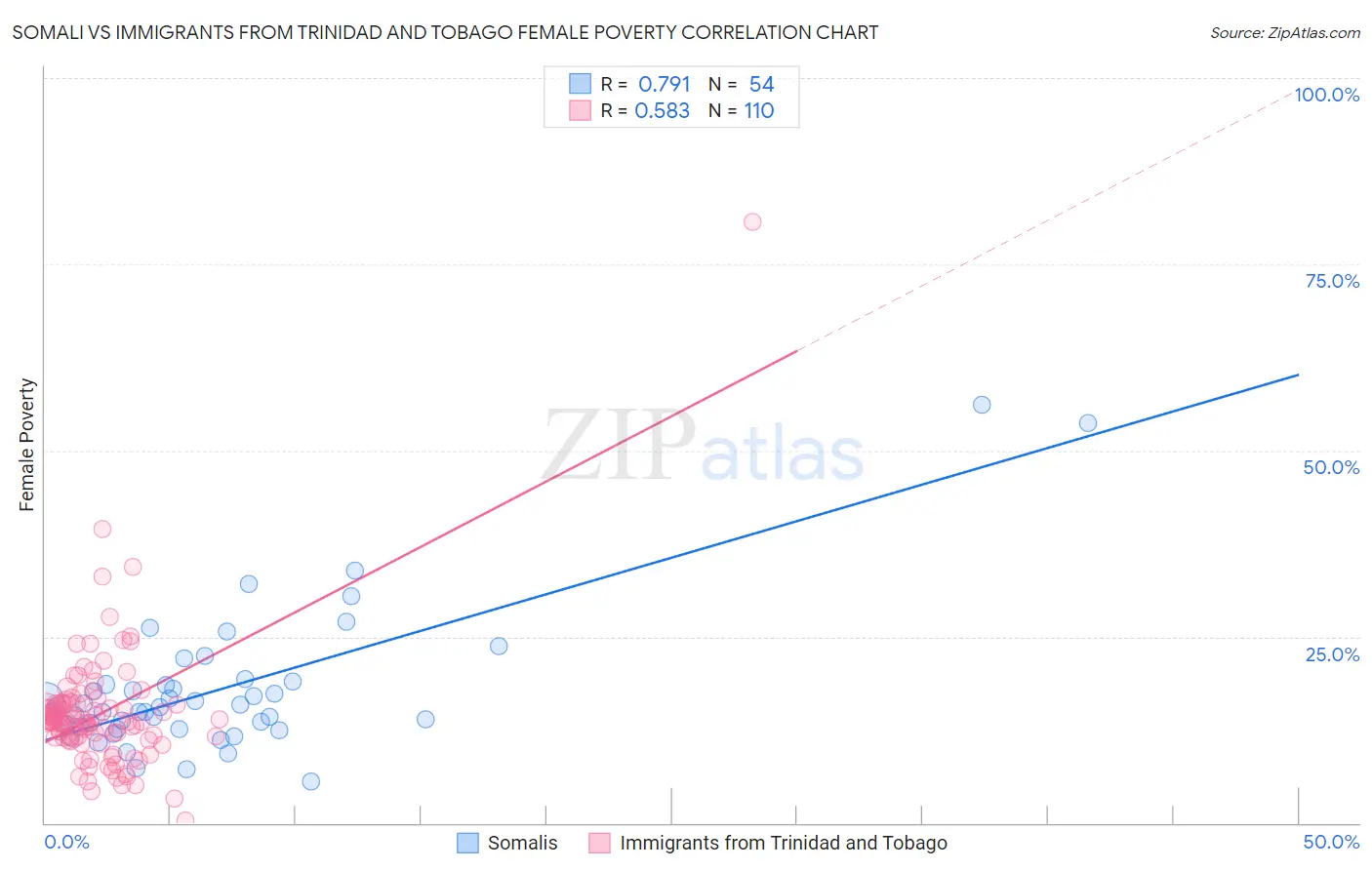 Somali vs Immigrants from Trinidad and Tobago Female Poverty