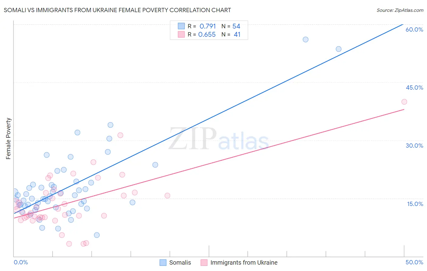 Somali vs Immigrants from Ukraine Female Poverty