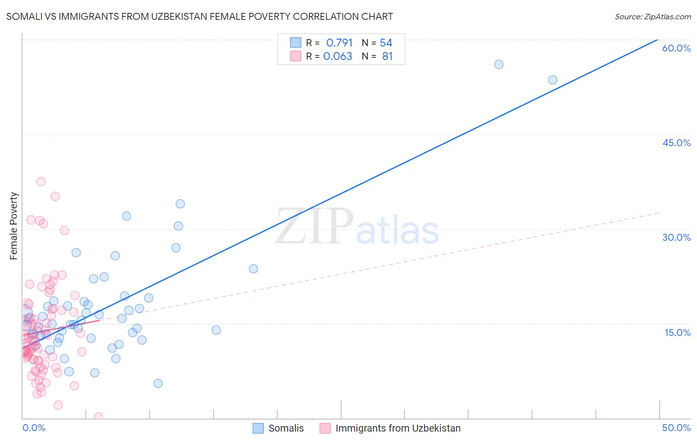 Somali vs Immigrants from Uzbekistan Female Poverty