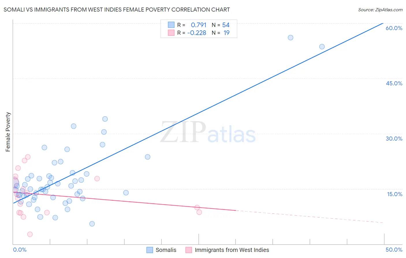 Somali vs Immigrants from West Indies Female Poverty