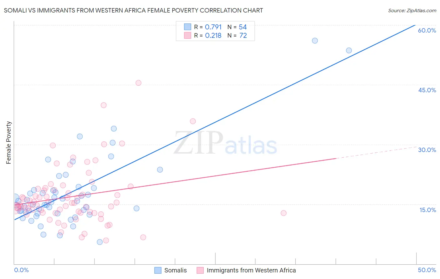 Somali vs Immigrants from Western Africa Female Poverty