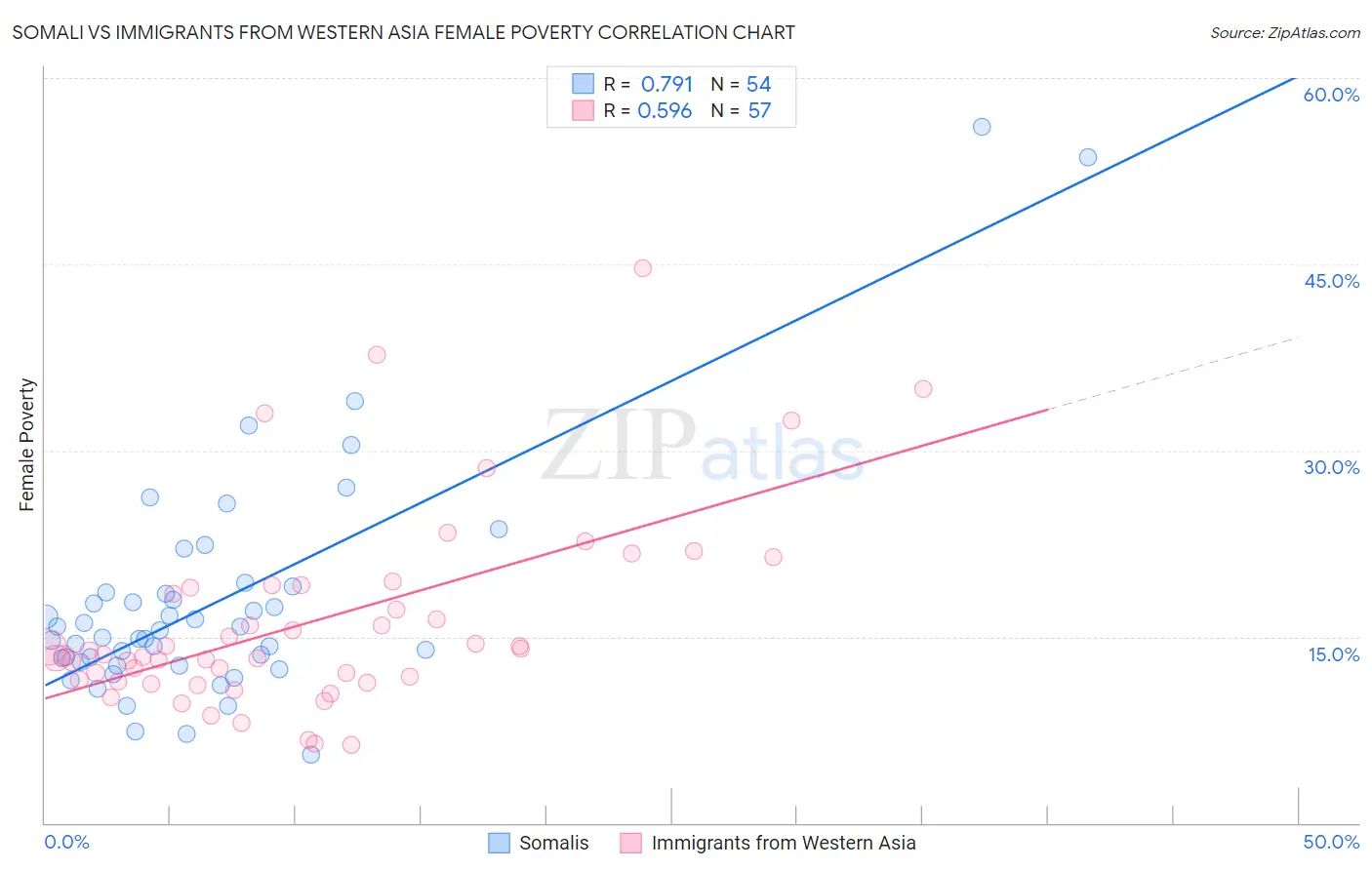 Somali vs Immigrants from Western Asia Female Poverty