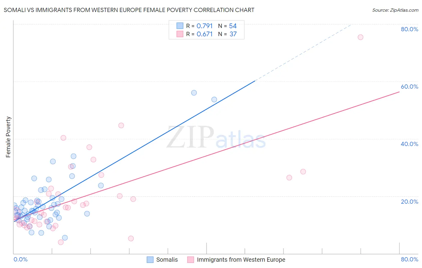 Somali vs Immigrants from Western Europe Female Poverty