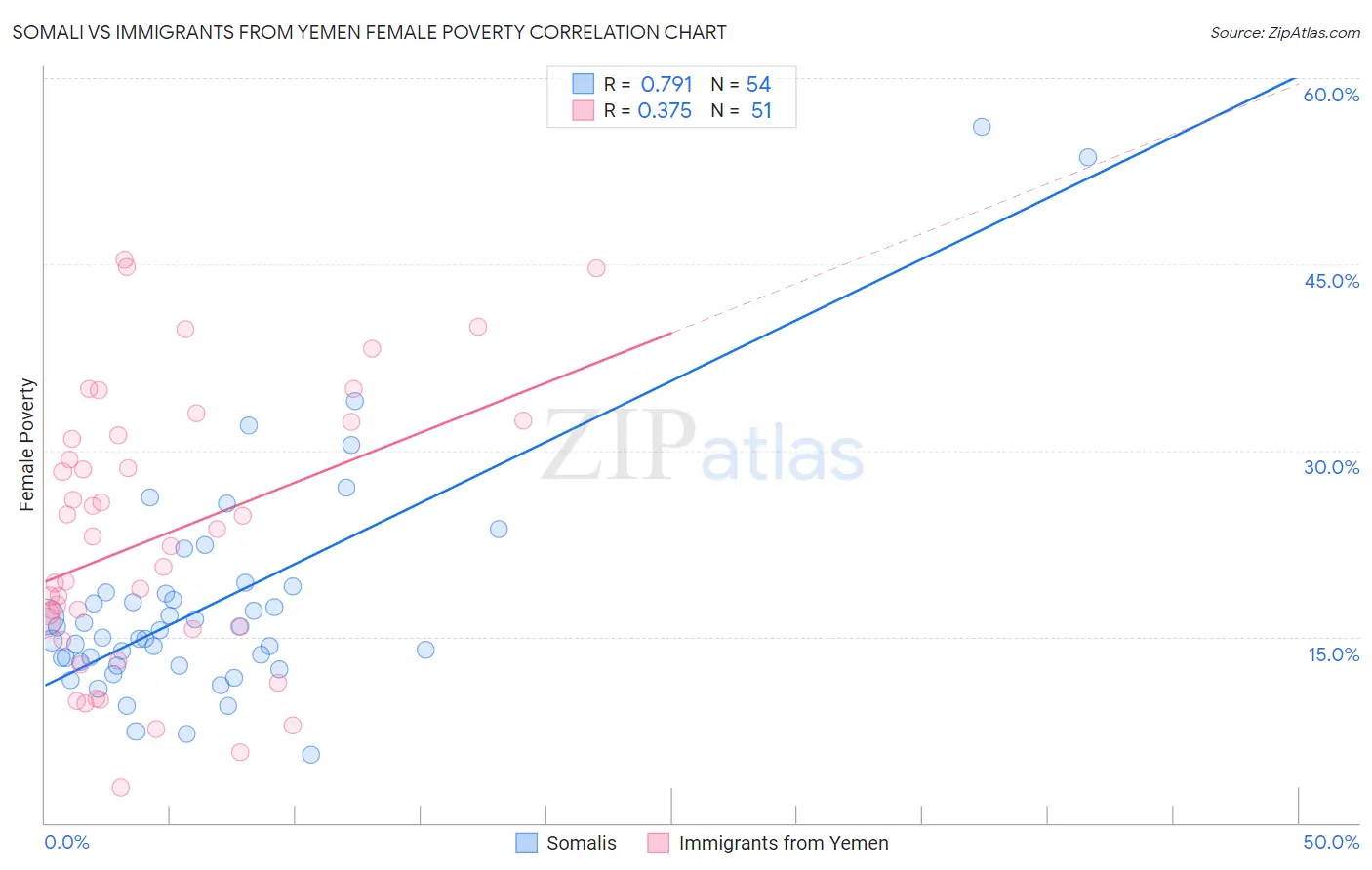 Somali vs Immigrants from Yemen Female Poverty