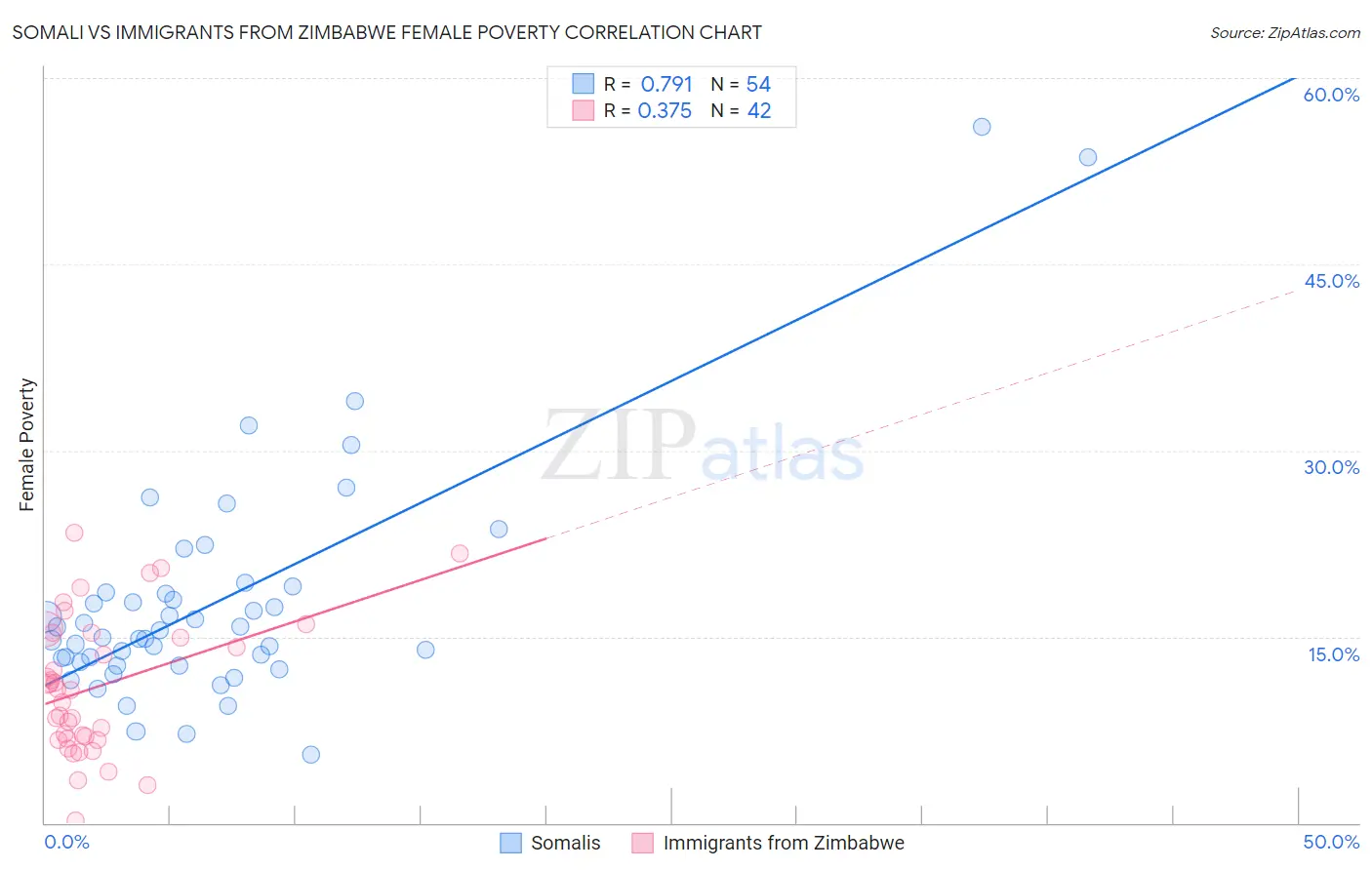 Somali vs Immigrants from Zimbabwe Female Poverty