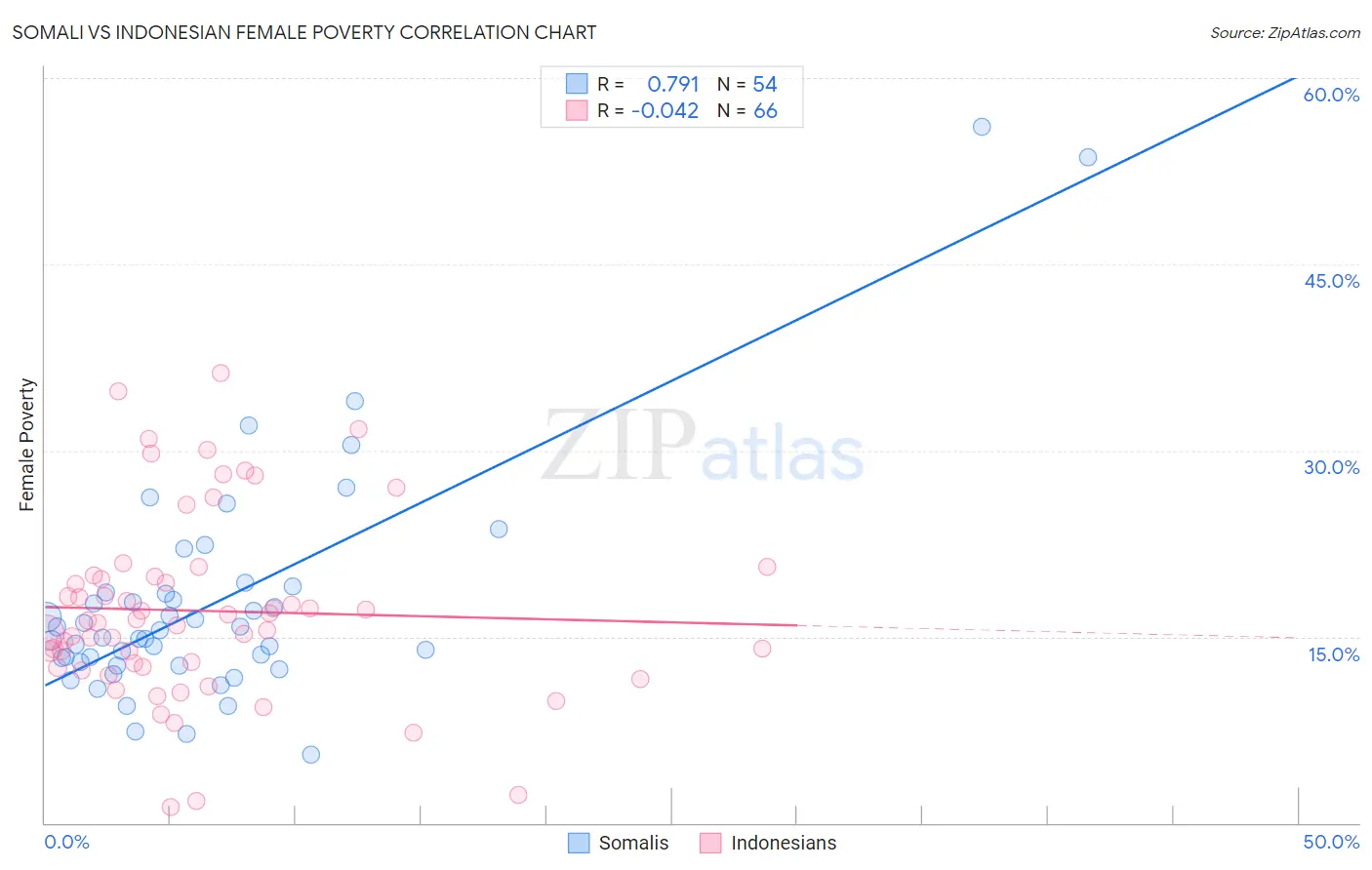 Somali vs Indonesian Female Poverty