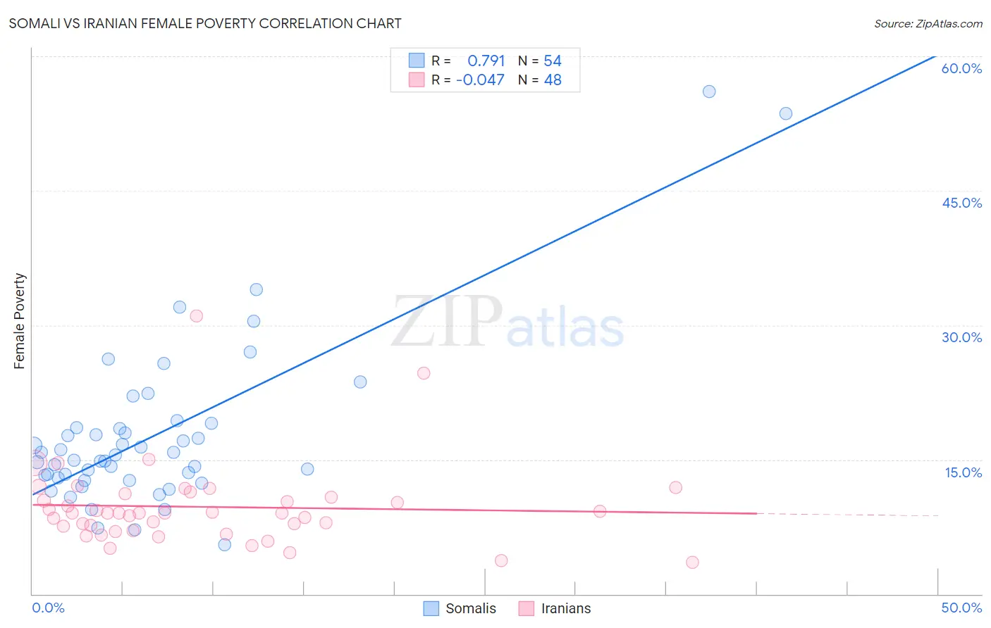 Somali vs Iranian Female Poverty