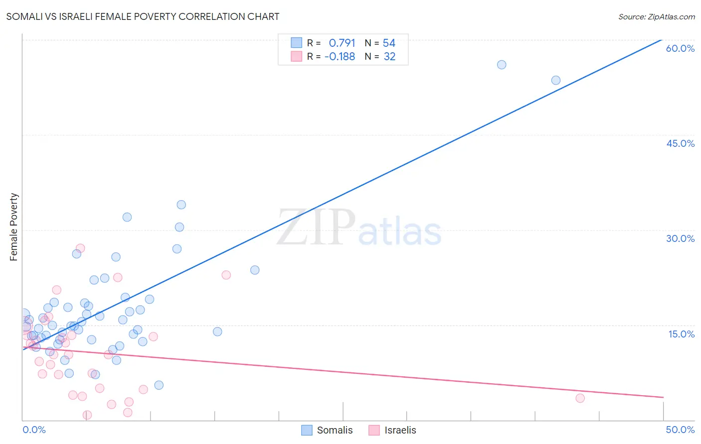 Somali vs Israeli Female Poverty